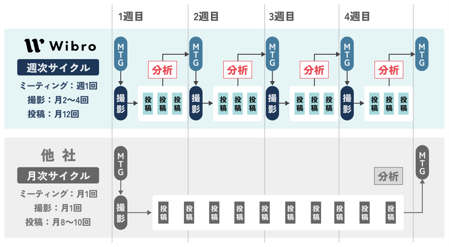 他社比4倍の効果測定