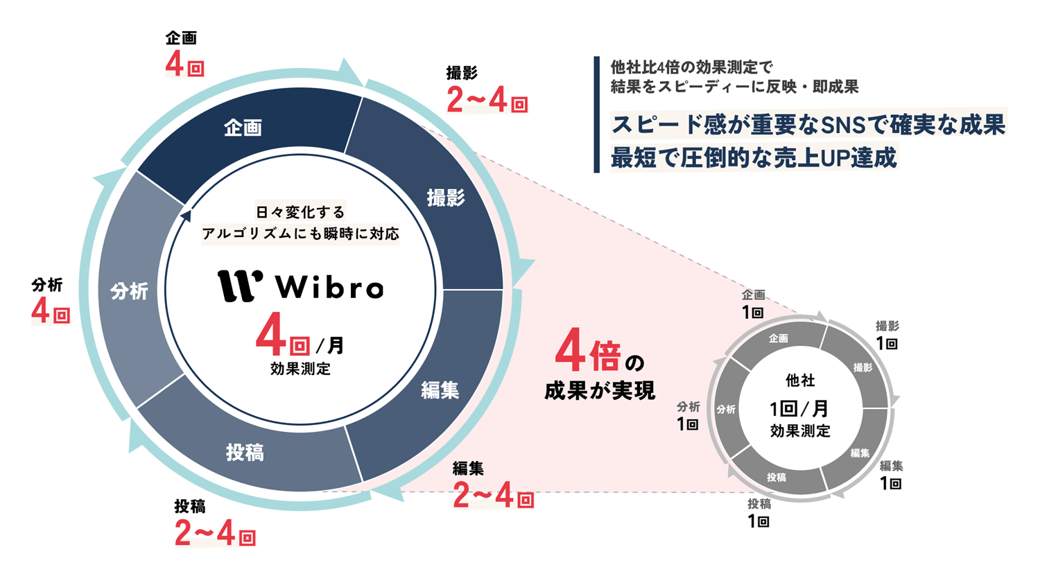 他社比4倍の効果測定で結果をスピーディーに反映・即成果、
									  スピード感が重要なSNSで確実な成果最短で圧倒的な売上UP達成