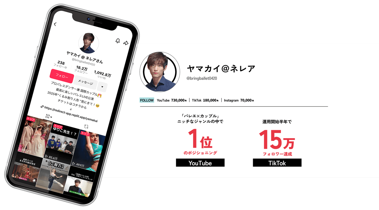 【ヤマカイ＠ネレア】
							  YouTube：バレエ×カップルジャンルの中で「1位のポジショニング」、
							  TikTok：運用開始半年で「15万フォロワー達成」