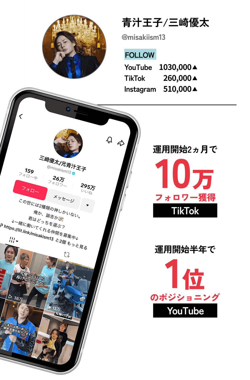 【青汁王子/三崎優太】
							  TikTok：運用開始2ヵ月で「15万フォロワー獲得」、
							  YouTube：ビジネス系インフルエンサー「1位のポジショニング」