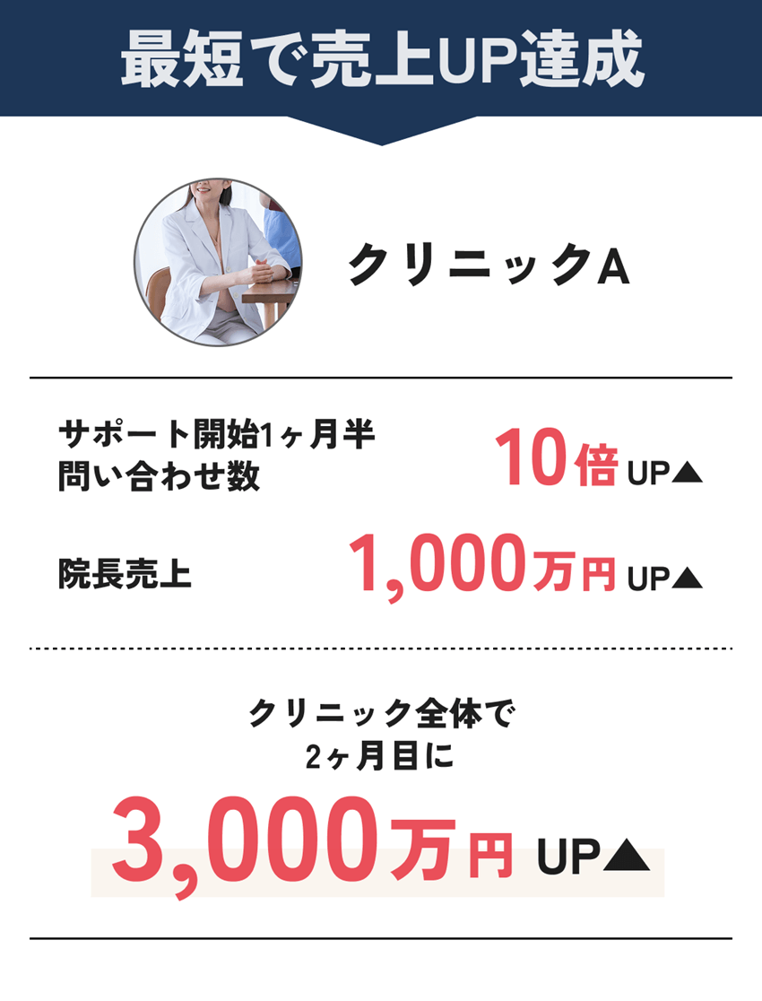 最短で売上UP達成：[クリニックA]Yサポート開始1ヶ月半問い合わせ数「10倍」アップ、
                院長売上「1000万円」アップ、
                クリニック全体で2ヶ月目に「3000万円」アップ