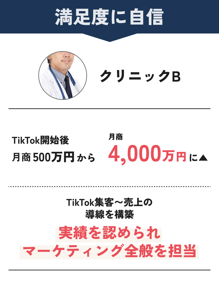 満足度に自信：[クリニックB]TikTok開始後に月商500万円から「月商4000万円」に、
                TikTok集客〜売上の導線を構築 ︎実績を認められマーケティング全般を担当
