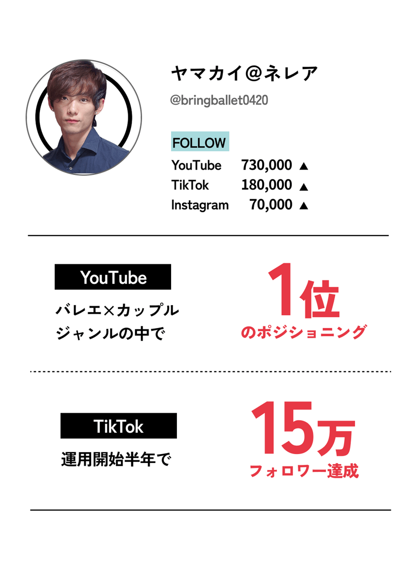 【ヤマカイ＠ネレア】
                    YouTube：バレエ×カップルジャンルの中で「1位のポジショニング」、
                    TikTok：運用開始半年で「15万フォロワー達成」