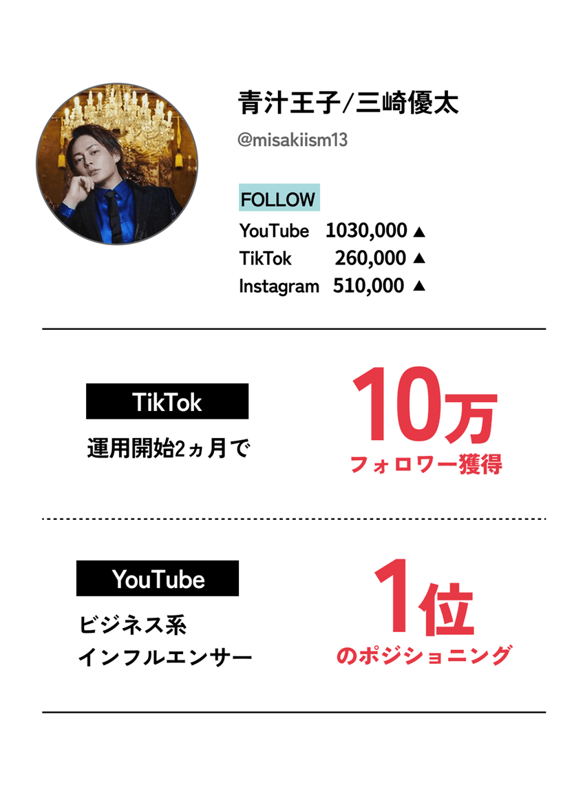 【青汁王子/三崎優太】
                    TikTok：運用開始2ヵ月で「15万フォロワー獲得」、
                    YouTube：ビジネス系インフルエンサー「1位のポジショニング」
