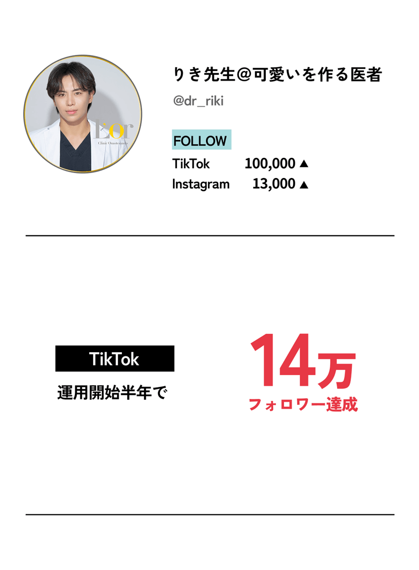 【りき先生＠可愛いを作る医者】
                    TikTok：運用開始半年で「14万フォロワー達成」