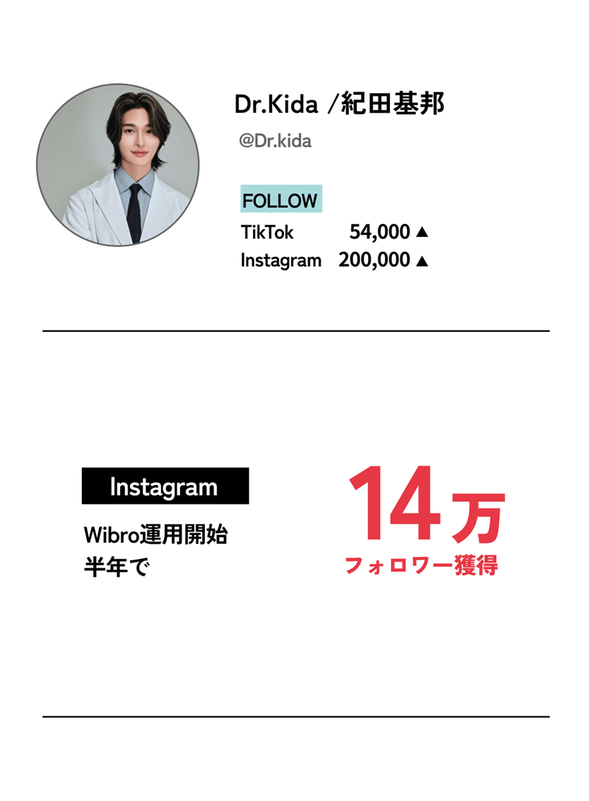 【Dr.Kida /紀田基邦】
                    Instagram：Wibro運用開始半年で「14万フォロワー獲得」