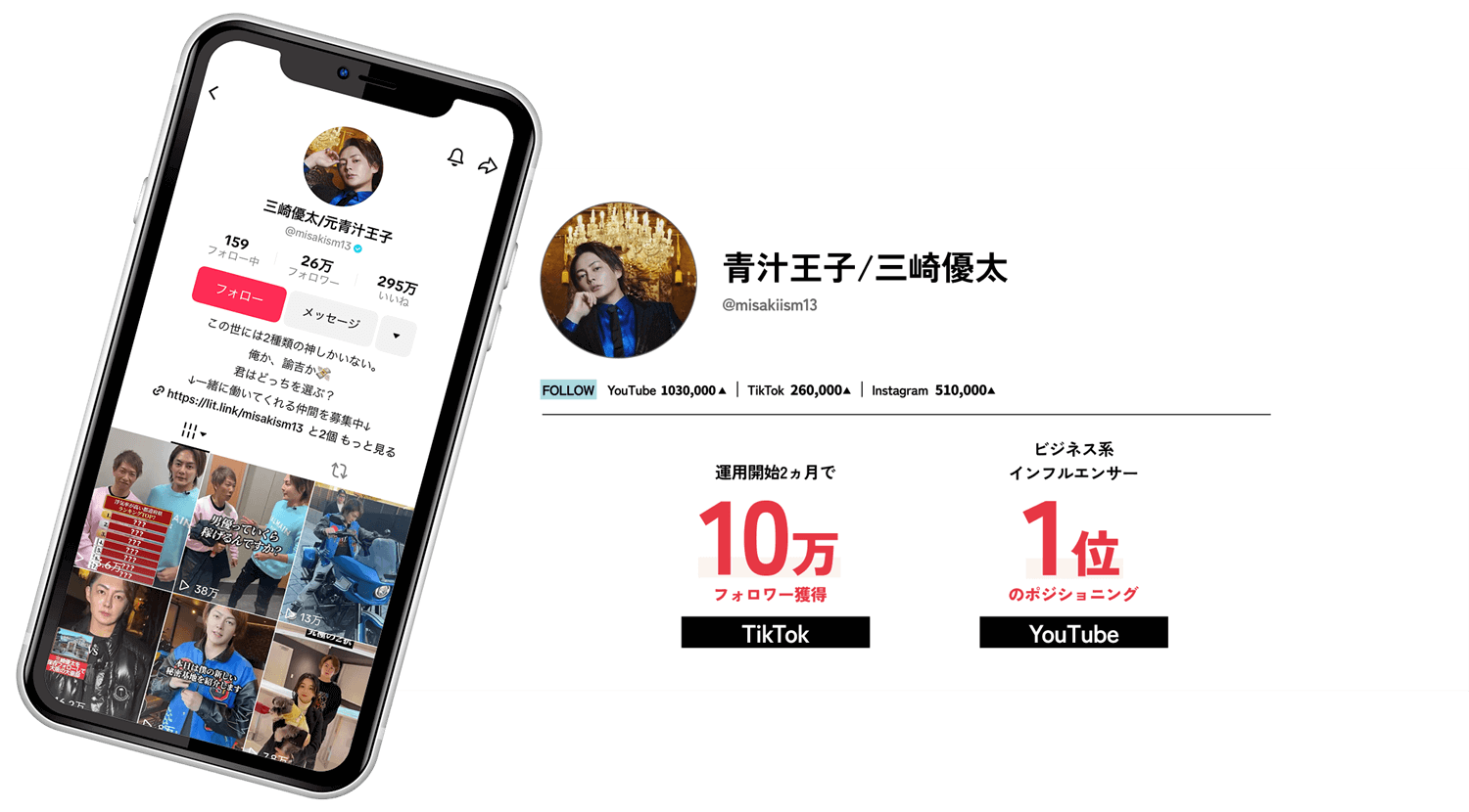【青汁王子/三崎優太】
							  TikTok：運用開始2ヵ月で「15万フォロワー獲得」、
							  YouTube：ビジネス系インフルエンサー「1位のポジショニング」
