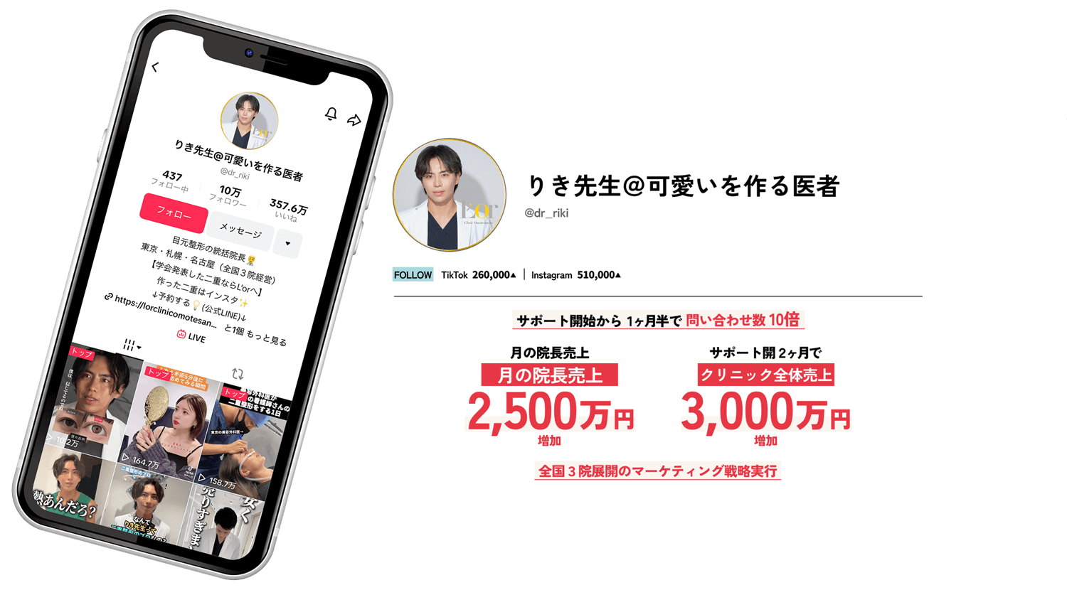 【りき先生＠可愛いを作る医者】
							  サポート開始から１ヶ月半で問い合わせ数10倍
							  院長売上 2500万円/月 増加
							  クリニック全体で２ヶ月目に3000万円増加
							  全国３院展開のマーケティング戦略実行