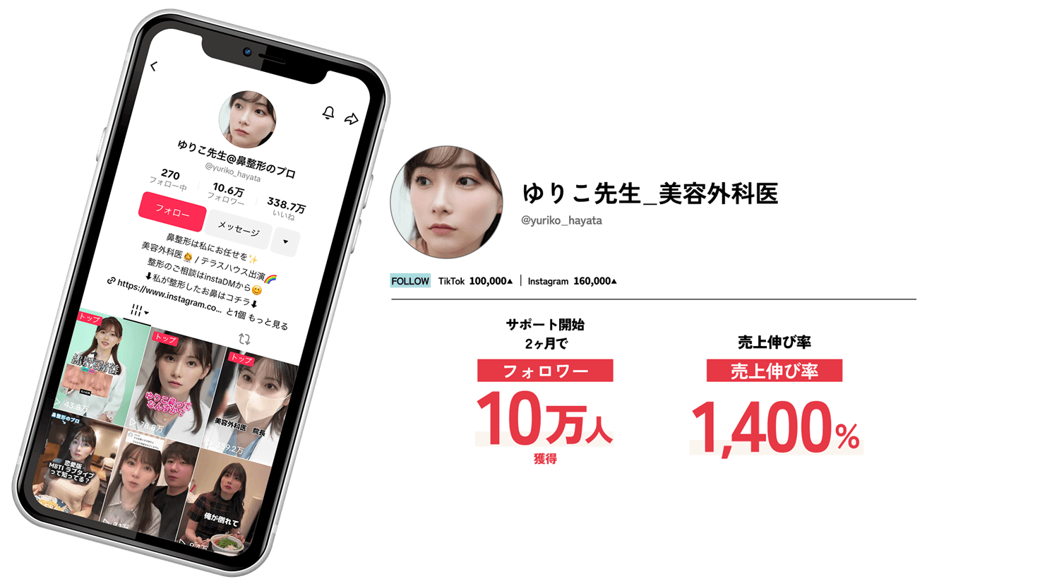 【ゆりこ先生_美容外科医】
							  開始2ヶ月でフォロワー10万人獲得売上(万円/月)、売上伸び率1400%