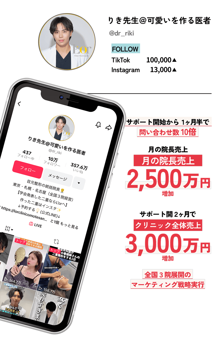 【りき先生＠可愛いを作る医者】
							  サポート開始から１ヶ月半で問い合わせ数10倍
							  院長売上 2500万円/月 増加
							  クリニック全体で２ヶ月目に3000万円増加
							  全国３院展開のマーケティング戦略実行