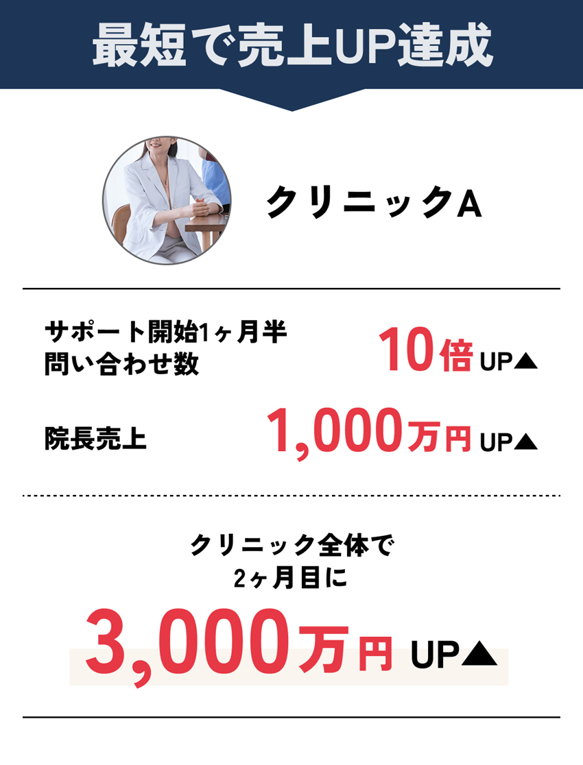 最短で売上UP達成：[クリニックA]Yサポート開始1ヶ月半問い合わせ数「10倍」アップ、
                院長売上「1000万円」アップ、
                クリニック全体で2ヶ月目に「3000万円」アップ