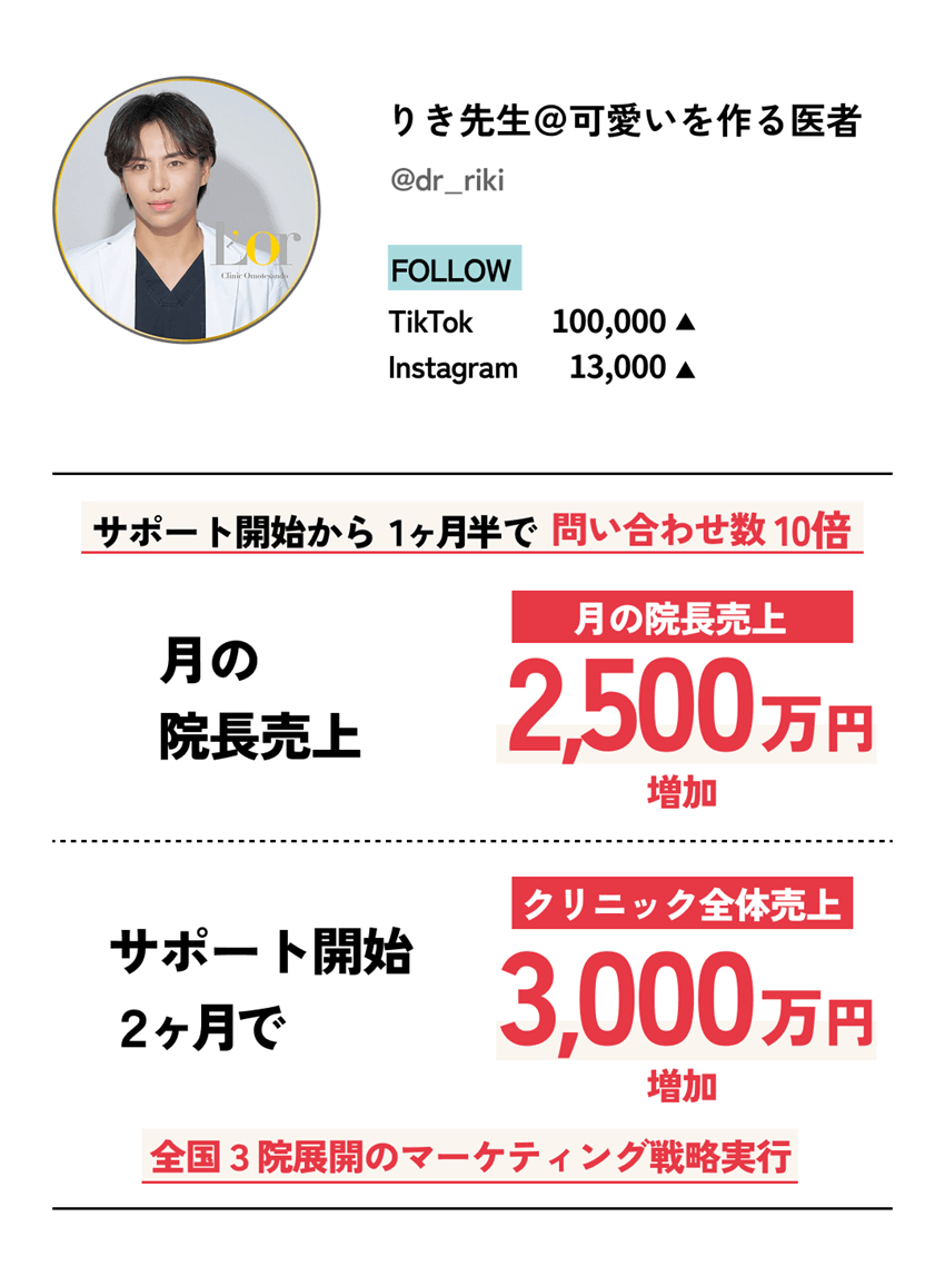 【りき先生＠可愛いを作る医者】
                    サポート開始から１ヶ月半で問い合わせ数10倍
                    院長売上 2500万円/月 増加
                    クリニック全体で２ヶ月目に3000万円増加
                    全国３院展開のマーケティング戦略実行