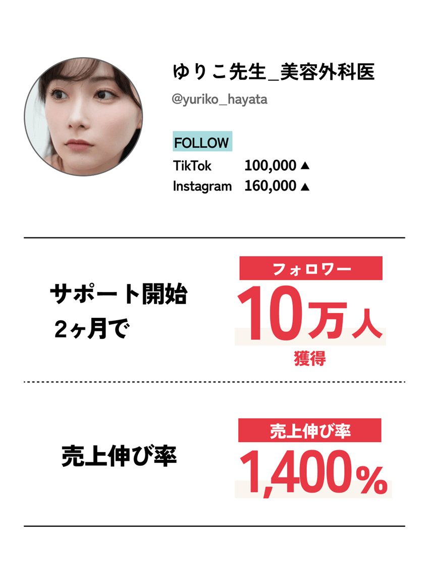 【ゆりこ先生_美容外科医】
                    開始2ヶ月でフォロワー10万人獲得売上(万円/月)、売上伸び率1400%